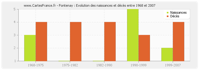 Fontenay : Evolution des naissances et décès entre 1968 et 2007
