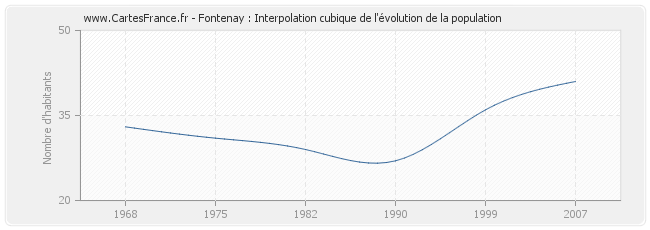 Fontenay : Interpolation cubique de l'évolution de la population