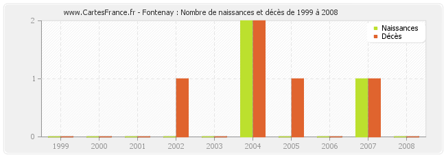 Fontenay : Nombre de naissances et décès de 1999 à 2008