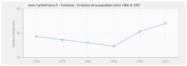 Population Fontenay