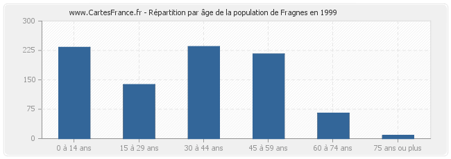 Répartition par âge de la population de Fragnes en 1999