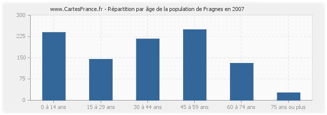 Répartition par âge de la population de Fragnes en 2007
