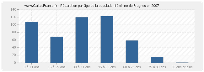 Répartition par âge de la population féminine de Fragnes en 2007