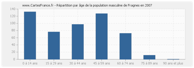 Répartition par âge de la population masculine de Fragnes en 2007