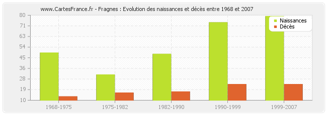 Fragnes : Evolution des naissances et décès entre 1968 et 2007
