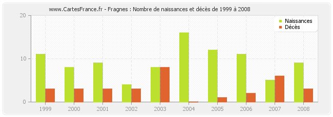 Fragnes : Nombre de naissances et décès de 1999 à 2008