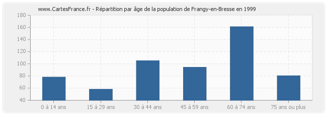 Répartition par âge de la population de Frangy-en-Bresse en 1999