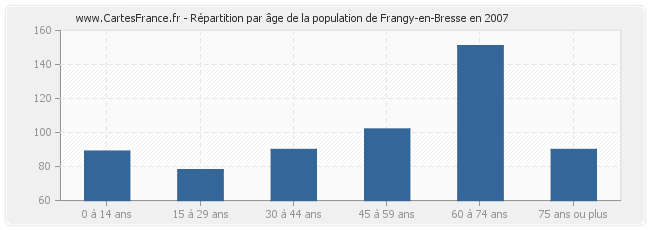 Répartition par âge de la population de Frangy-en-Bresse en 2007