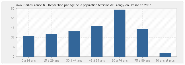 Répartition par âge de la population féminine de Frangy-en-Bresse en 2007