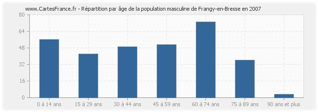 Répartition par âge de la population masculine de Frangy-en-Bresse en 2007
