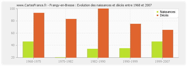 Frangy-en-Bresse : Evolution des naissances et décès entre 1968 et 2007