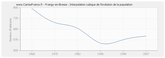 Frangy-en-Bresse : Interpolation cubique de l'évolution de la population