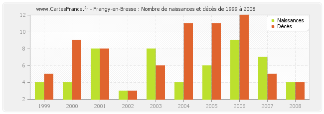 Frangy-en-Bresse : Nombre de naissances et décès de 1999 à 2008
