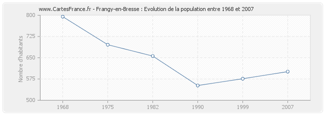 Population Frangy-en-Bresse