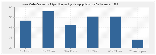 Répartition par âge de la population de Fretterans en 1999