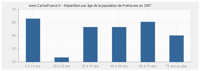 Répartition par âge de la population de Fretterans en 2007