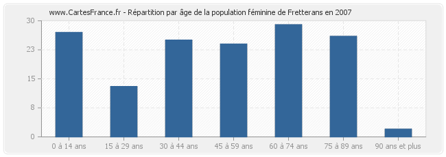 Répartition par âge de la population féminine de Fretterans en 2007