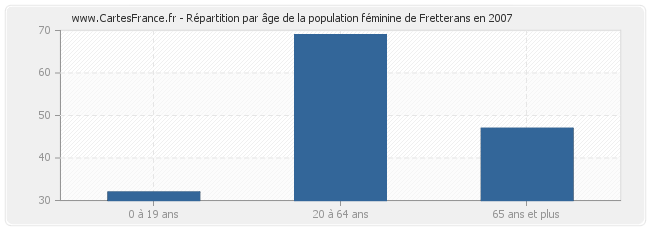 Répartition par âge de la population féminine de Fretterans en 2007