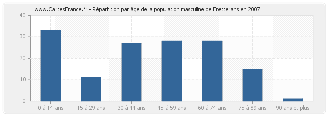 Répartition par âge de la population masculine de Fretterans en 2007