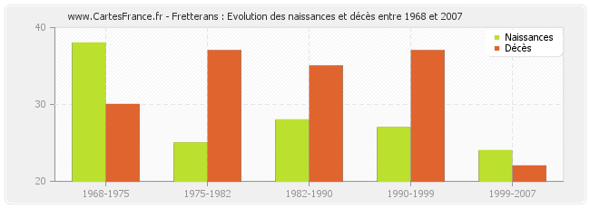 Fretterans : Evolution des naissances et décès entre 1968 et 2007