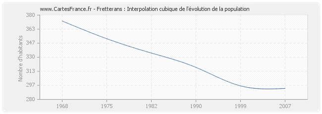 Fretterans : Interpolation cubique de l'évolution de la population