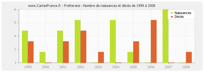 Fretterans : Nombre de naissances et décès de 1999 à 2008