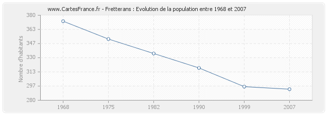 Population Fretterans