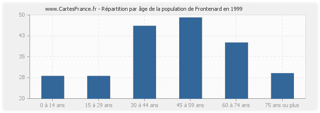 Répartition par âge de la population de Frontenard en 1999