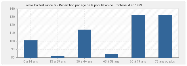 Répartition par âge de la population de Frontenaud en 1999
