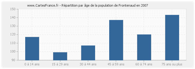 Répartition par âge de la population de Frontenaud en 2007