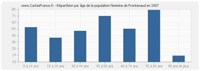 Répartition par âge de la population féminine de Frontenaud en 2007