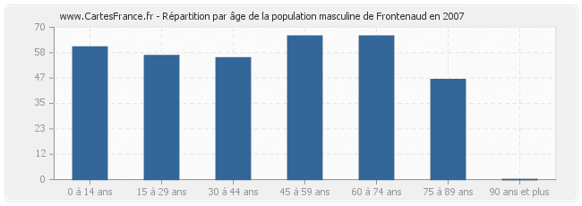 Répartition par âge de la population masculine de Frontenaud en 2007