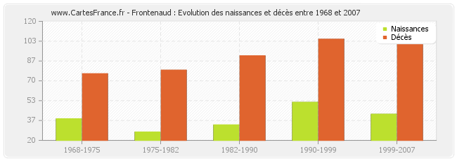 Frontenaud : Evolution des naissances et décès entre 1968 et 2007