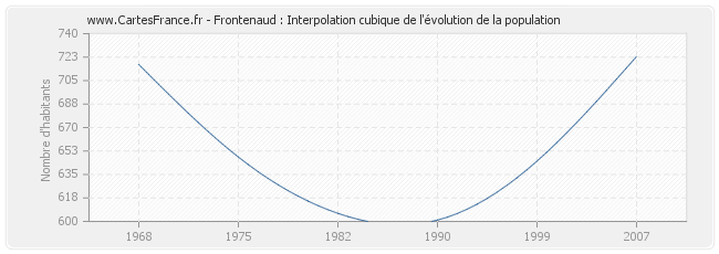 Frontenaud : Interpolation cubique de l'évolution de la population
