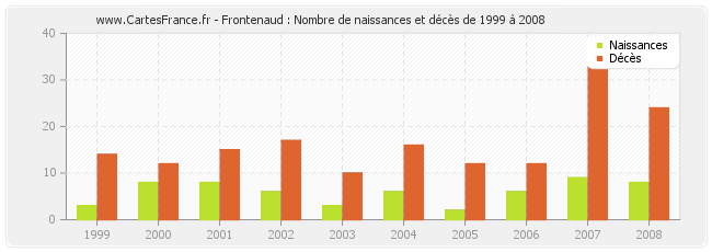 Frontenaud : Nombre de naissances et décès de 1999 à 2008