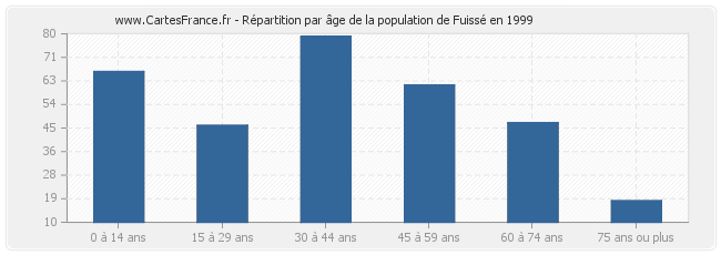 Répartition par âge de la population de Fuissé en 1999