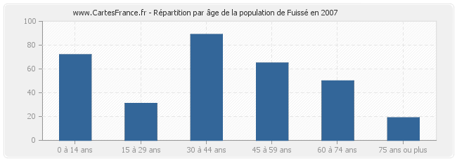 Répartition par âge de la population de Fuissé en 2007