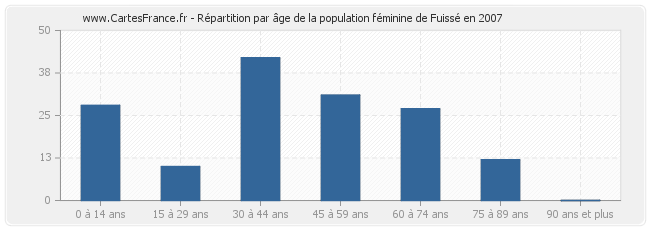 Répartition par âge de la population féminine de Fuissé en 2007