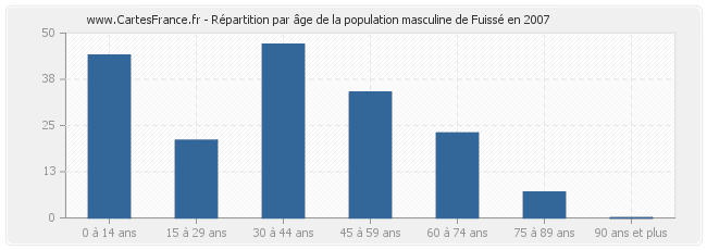Répartition par âge de la population masculine de Fuissé en 2007