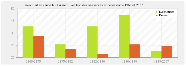 Fuissé : Evolution des naissances et décès entre 1968 et 2007