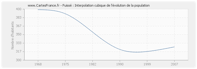 Fuissé : Interpolation cubique de l'évolution de la population