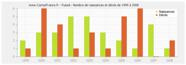 Fuissé : Nombre de naissances et décès de 1999 à 2008