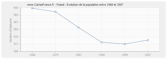 Population Fuissé