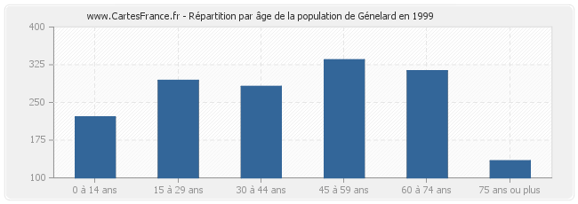 Répartition par âge de la population de Génelard en 1999