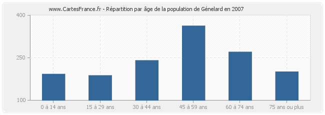 Répartition par âge de la population de Génelard en 2007