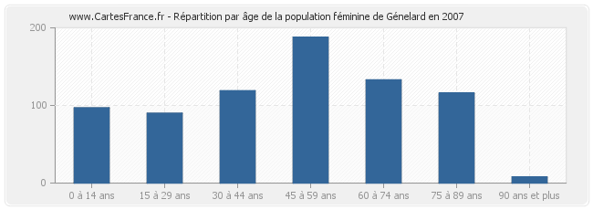 Répartition par âge de la population féminine de Génelard en 2007
