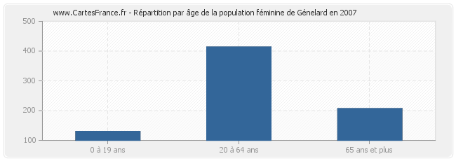 Répartition par âge de la population féminine de Génelard en 2007