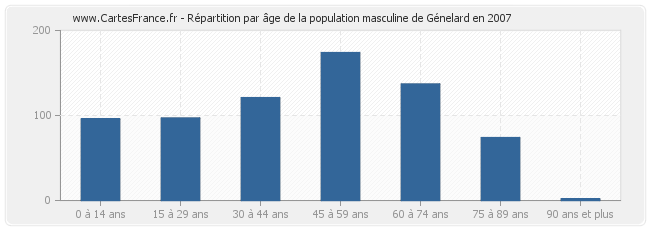Répartition par âge de la population masculine de Génelard en 2007