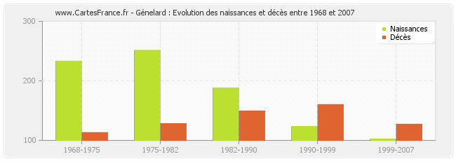Génelard : Evolution des naissances et décès entre 1968 et 2007