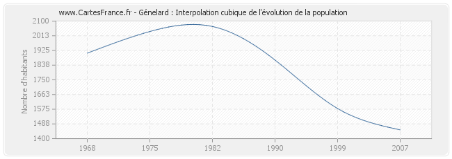 Génelard : Interpolation cubique de l'évolution de la population